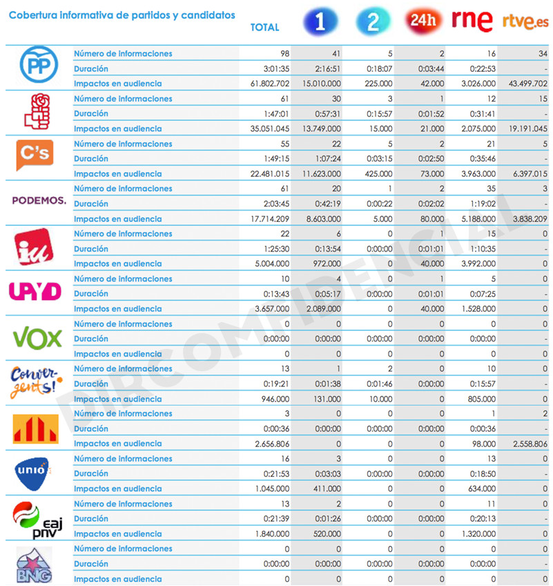 Gráfica Partidos RTVE